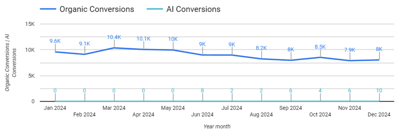 Chart of AI vs Organic conversion trend for hotel management software